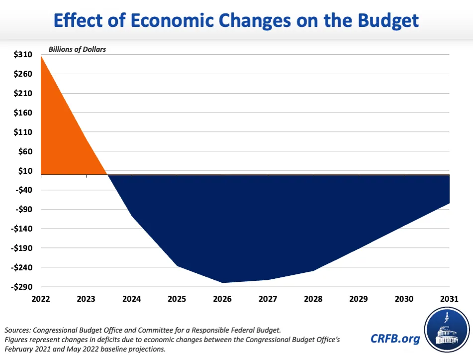 COVID Relief End Explains All of 2022 Deficit Decline20221021